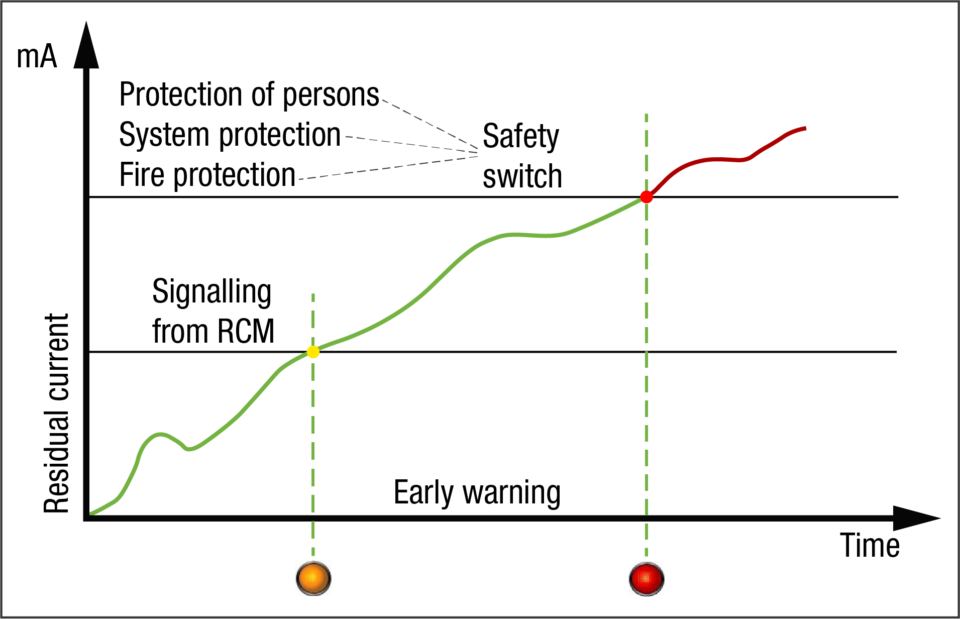 Detecting risky residual currents using differential current
